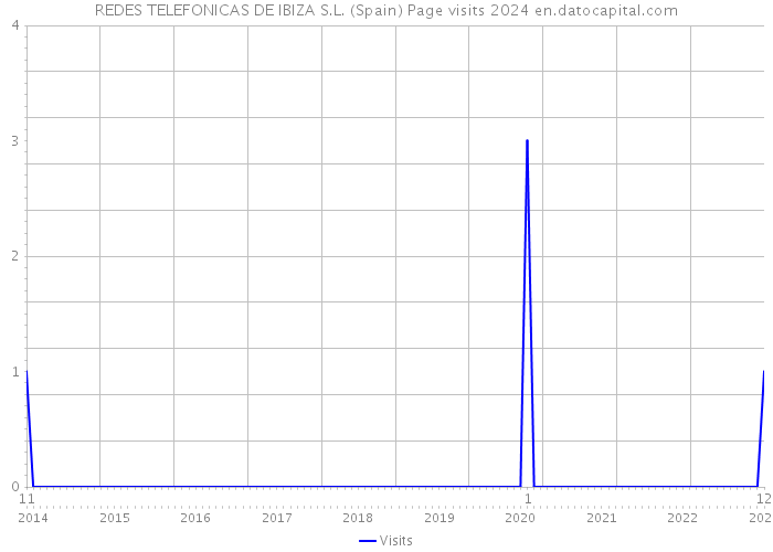 REDES TELEFONICAS DE IBIZA S.L. (Spain) Page visits 2024 