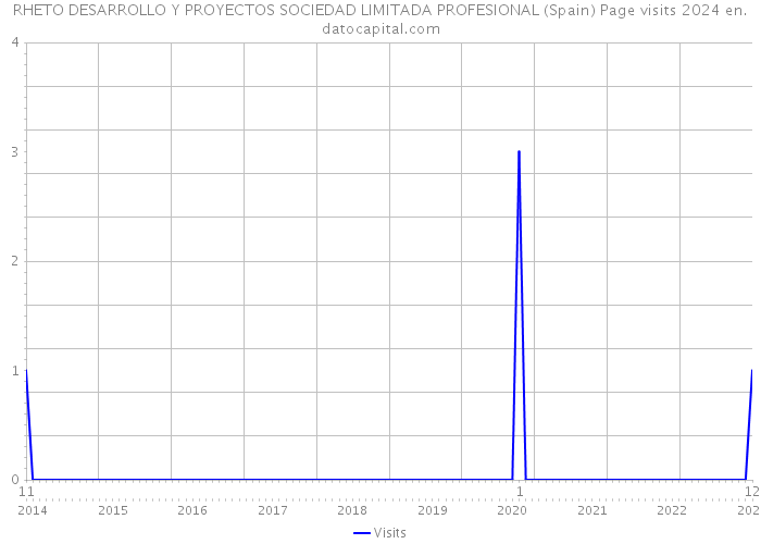 RHETO DESARROLLO Y PROYECTOS SOCIEDAD LIMITADA PROFESIONAL (Spain) Page visits 2024 