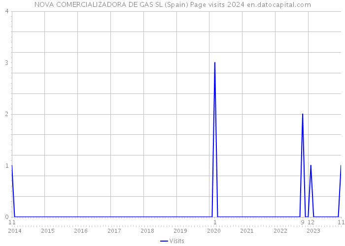 NOVA COMERCIALIZADORA DE GAS SL (Spain) Page visits 2024 