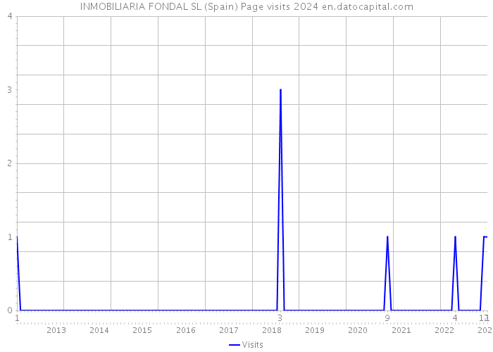 INMOBILIARIA FONDAL SL (Spain) Page visits 2024 