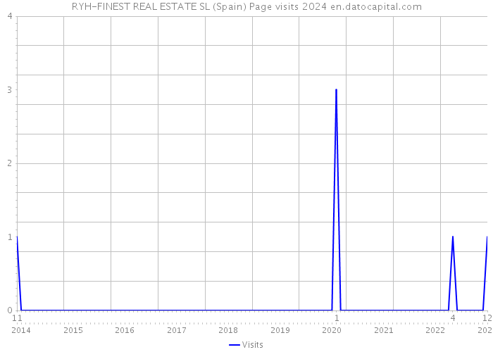 RYH-FINEST REAL ESTATE SL (Spain) Page visits 2024 
