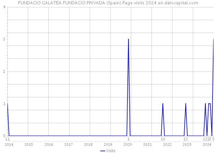 FUNDACIO GALATEA FUNDACIO PRIVADA (Spain) Page visits 2024 