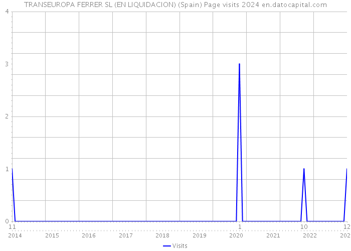 TRANSEUROPA FERRER SL (EN LIQUIDACION) (Spain) Page visits 2024 