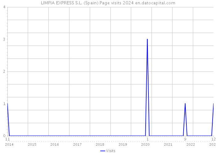 LIMPIA EXPRESS S.L. (Spain) Page visits 2024 