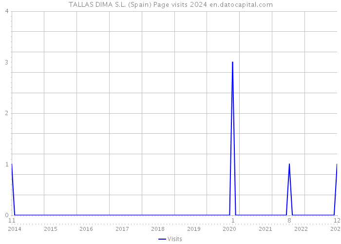 TALLAS DIMA S.L. (Spain) Page visits 2024 