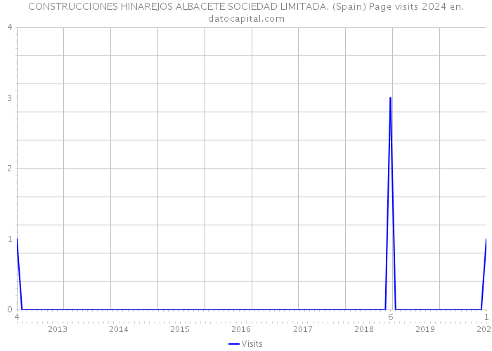 CONSTRUCCIONES HINAREJOS ALBACETE SOCIEDAD LIMITADA. (Spain) Page visits 2024 