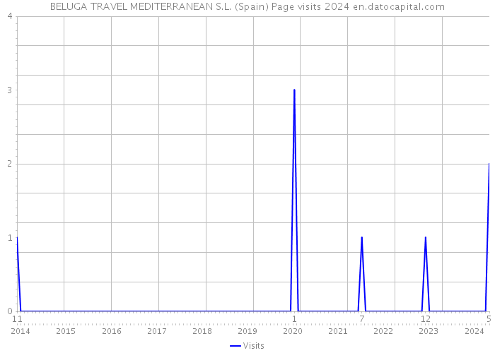 BELUGA TRAVEL MEDITERRANEAN S.L. (Spain) Page visits 2024 