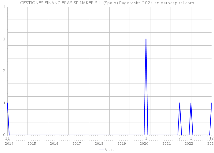 GESTIONES FINANCIERAS SPINAKER S.L. (Spain) Page visits 2024 