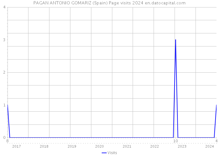 PAGAN ANTONIO GOMARIZ (Spain) Page visits 2024 
