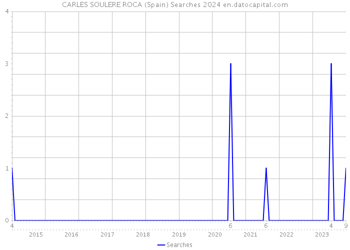 CARLES SOULERE ROCA (Spain) Searches 2024 