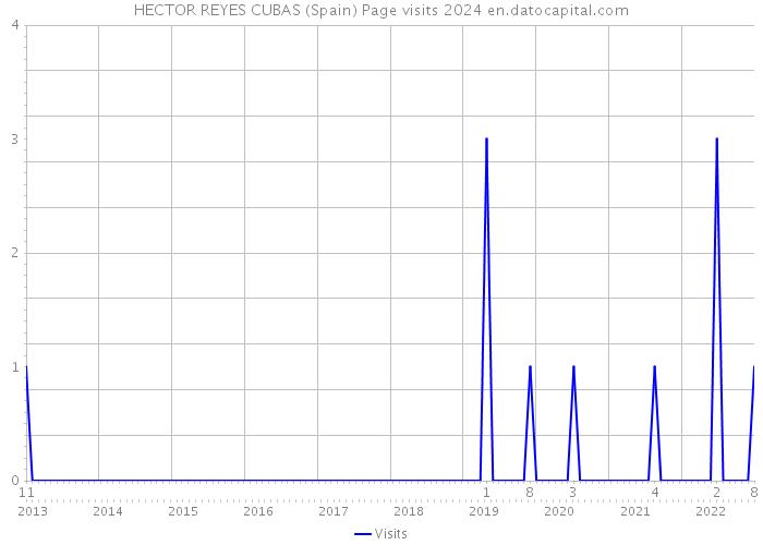 HECTOR REYES CUBAS (Spain) Page visits 2024 
