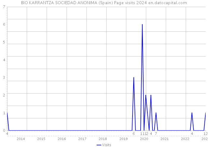 BIO KARRANTZA SOCIEDAD ANONIMA (Spain) Page visits 2024 