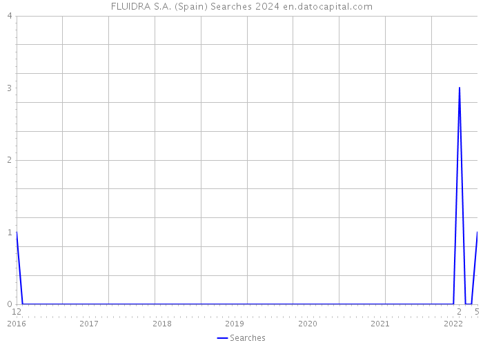 FLUIDRA S.A. (Spain) Searches 2024 