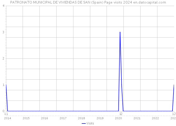 PATRONATO MUNICIPAL DE VIVIENDAS DE SAN (Spain) Page visits 2024 