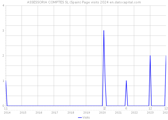ASSESSORIA COMPTES SL (Spain) Page visits 2024 