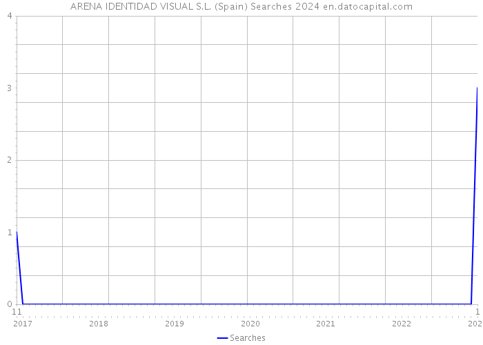 ARENA IDENTIDAD VISUAL S.L. (Spain) Searches 2024 