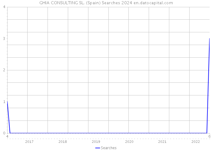 GHIA CONSULTING SL. (Spain) Searches 2024 