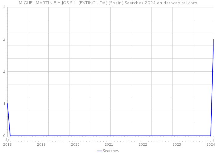 MIGUEL MARTIN E HIJOS S.L. (EXTINGUIDA) (Spain) Searches 2024 