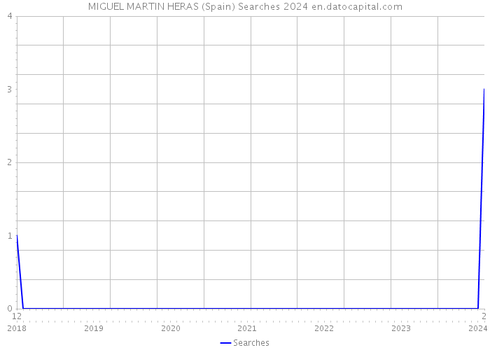 MIGUEL MARTIN HERAS (Spain) Searches 2024 