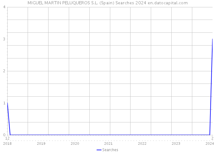 MIGUEL MARTIN PELUQUEROS S.L. (Spain) Searches 2024 