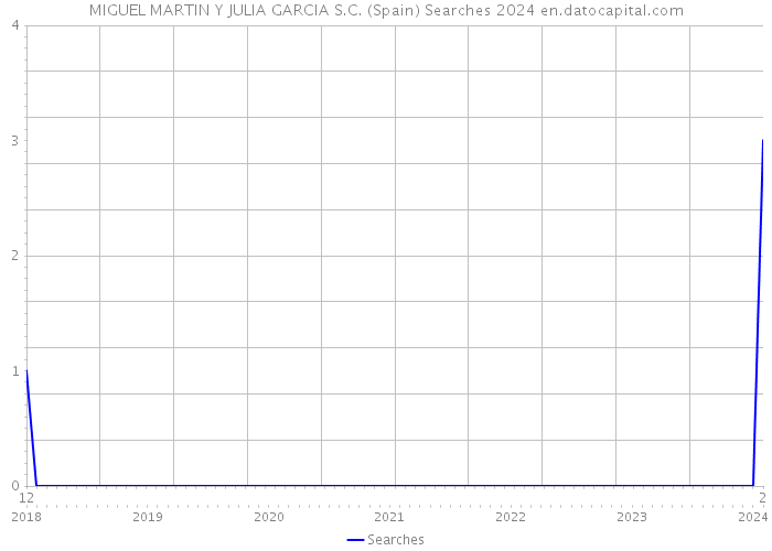 MIGUEL MARTIN Y JULIA GARCIA S.C. (Spain) Searches 2024 