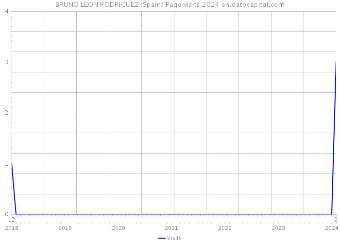 BRUNO LEON RODRIGUEZ (Spain) Page visits 2024 