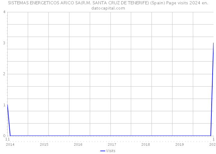 SISTEMAS ENERGETICOS ARICO SA(R.M. SANTA CRUZ DE TENERIFE) (Spain) Page visits 2024 
