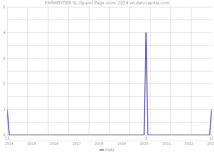 PARMENTIER SL (Spain) Page visits 2024 