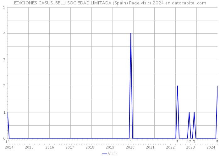 EDICIONES CASUS-BELLI SOCIEDAD LIMITADA (Spain) Page visits 2024 