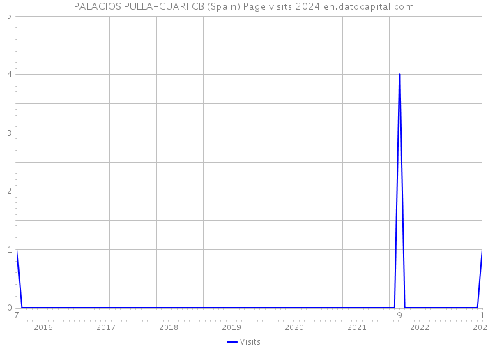 PALACIOS PULLA-GUARI CB (Spain) Page visits 2024 
