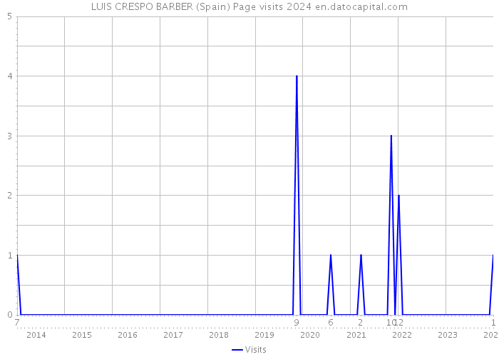 LUIS CRESPO BARBER (Spain) Page visits 2024 
