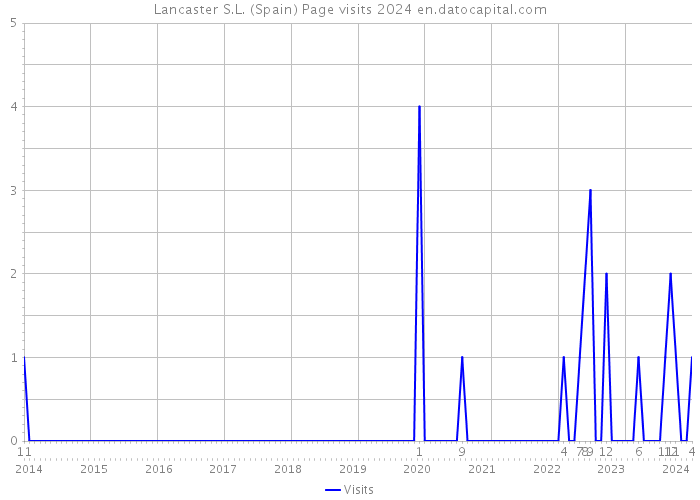 Lancaster S.L. (Spain) Page visits 2024 