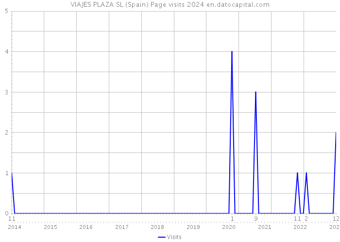 VIAJES PLAZA SL (Spain) Page visits 2024 