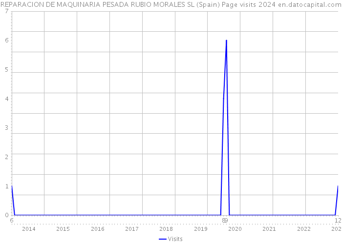 REPARACION DE MAQUINARIA PESADA RUBIO MORALES SL (Spain) Page visits 2024 