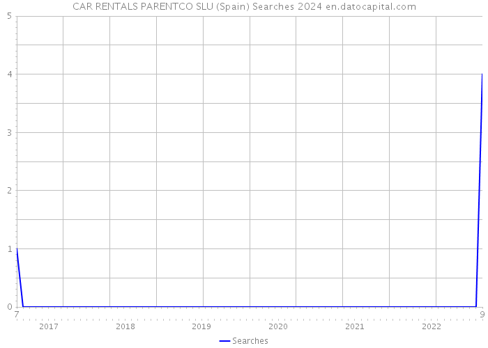 CAR RENTALS PARENTCO SLU (Spain) Searches 2024 