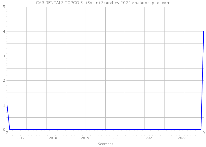 CAR RENTALS TOPCO SL (Spain) Searches 2024 