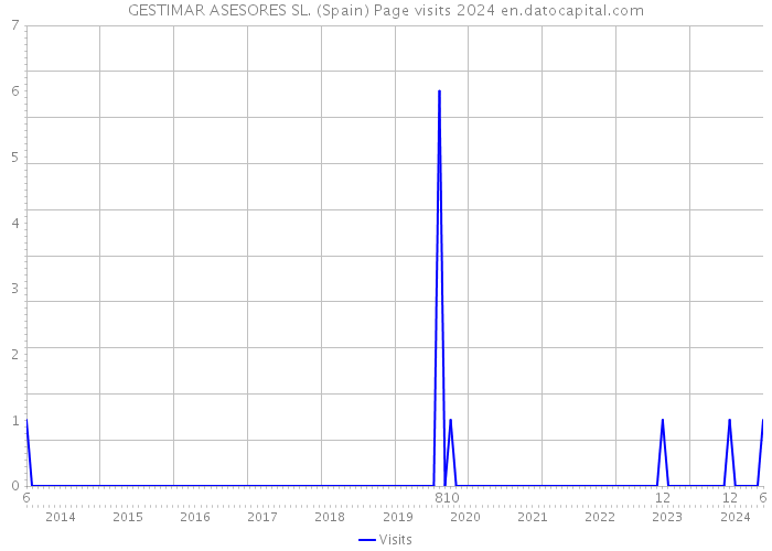 GESTIMAR ASESORES SL. (Spain) Page visits 2024 