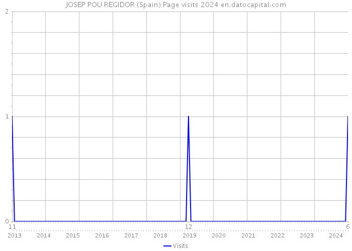 JOSEP POU REGIDOR (Spain) Page visits 2024 