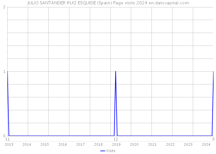 JULIO SANTANDER RUIZ ESQUIDE (Spain) Page visits 2024 