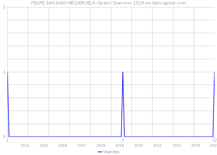 FELIPE SAN JUAN NEGUERUELA (Spain) Searches 2024 