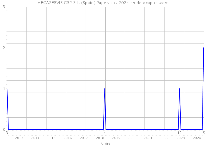 MEGASERVIS CR2 S.L. (Spain) Page visits 2024 