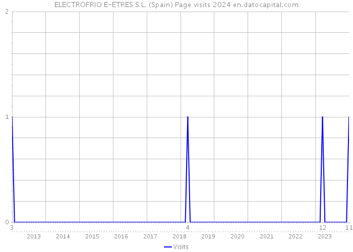 ELECTROFRIO E-ETRES S.L. (Spain) Page visits 2024 