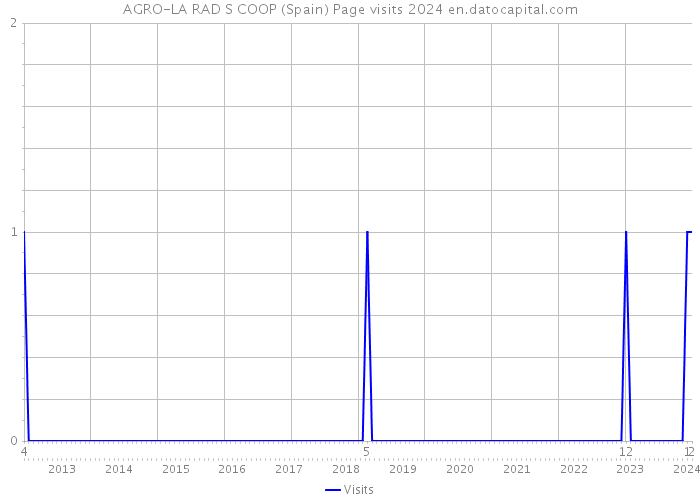 AGRO-LA RAD S COOP (Spain) Page visits 2024 