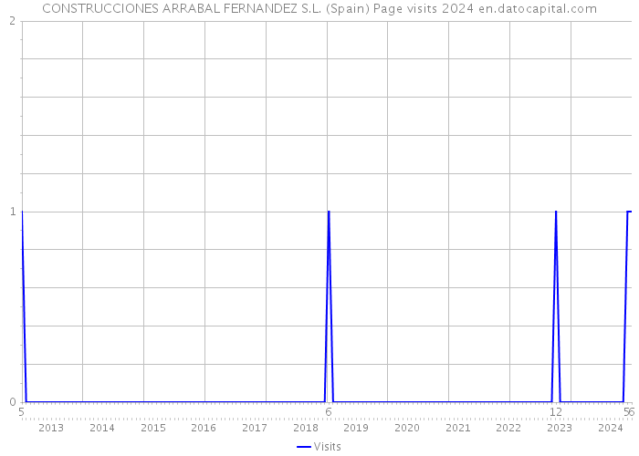 CONSTRUCCIONES ARRABAL FERNANDEZ S.L. (Spain) Page visits 2024 