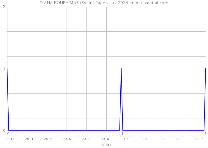DIANA ROURA MAS (Spain) Page visits 2024 