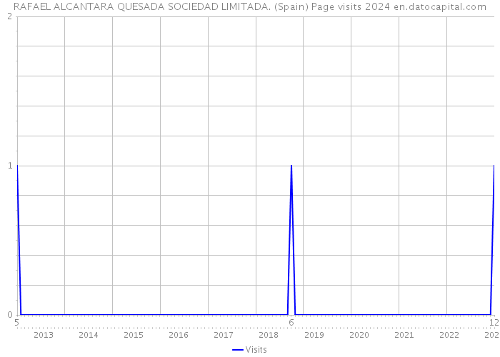 RAFAEL ALCANTARA QUESADA SOCIEDAD LIMITADA. (Spain) Page visits 2024 