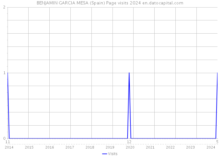 BENJAMIN GARCIA MESA (Spain) Page visits 2024 