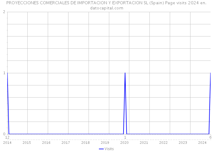 PROYECCIONES COMERCIALES DE IMPORTACION Y EXPORTACION SL (Spain) Page visits 2024 