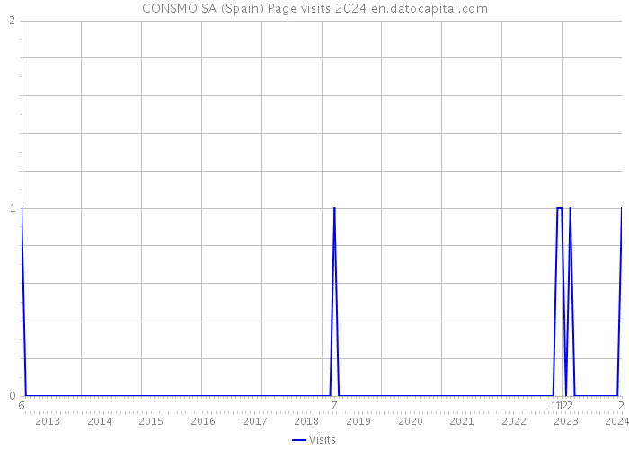 CONSMO SA (Spain) Page visits 2024 