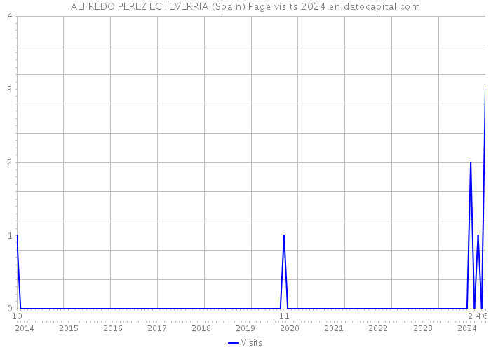 ALFREDO PEREZ ECHEVERRIA (Spain) Page visits 2024 